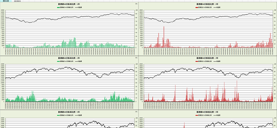 股價創60日新高新比例-40%.png