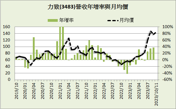 力致(3483)_長期強勢型成長股_2023.2Q&2023