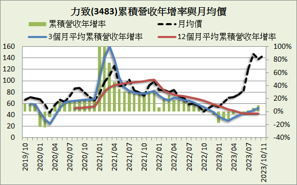 力致(3483)_長期強勢型成長股_2023.2Q&2023