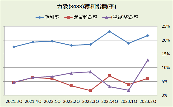 力致(3483)_長期強勢型成長股_2023.2Q&2023