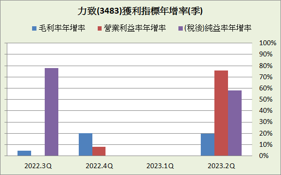 力致(3483)_長期強勢型成長股_2023.2Q&2023