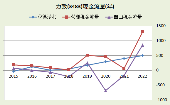 力致(3483)_長期強勢型成長股_2023.2Q&2023