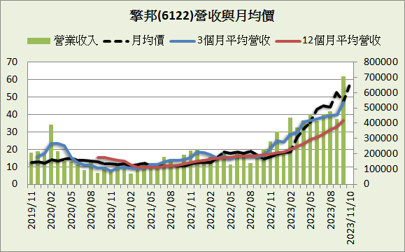 擎邦(6122)_長期強勢型成長股_2023.3Q&2023