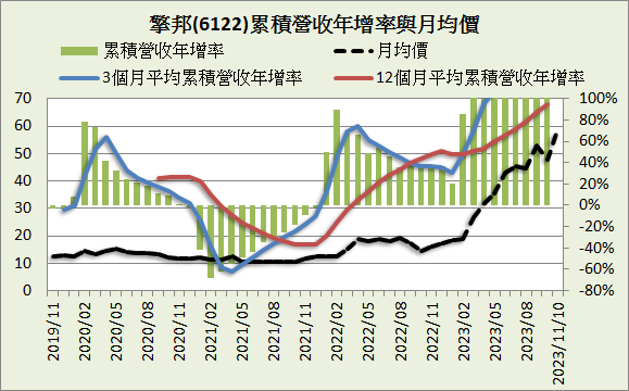 擎邦(6122)_長期強勢型成長股_2023.3Q&2023