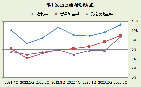 擎邦(6122)_長期強勢型成長股_2023.3Q&2023