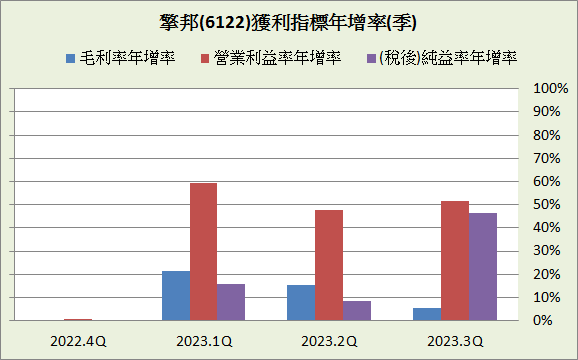 擎邦(6122)_長期強勢型成長股_2023.3Q&2023