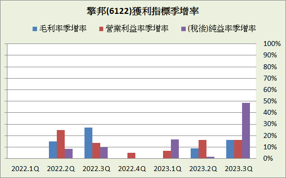 擎邦(6122)_長期強勢型成長股_2023.3Q&2023