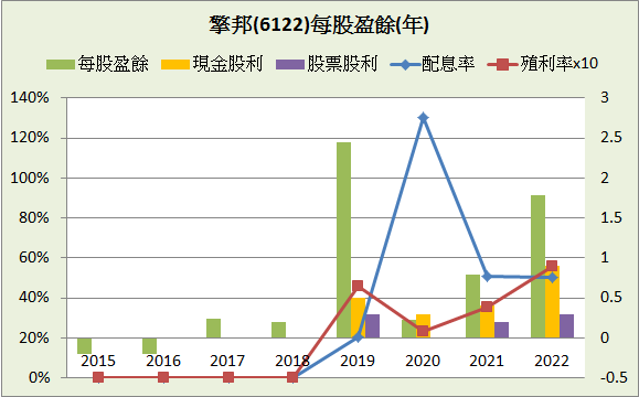 擎邦(6122)_長期強勢型成長股_2023.3Q&2023