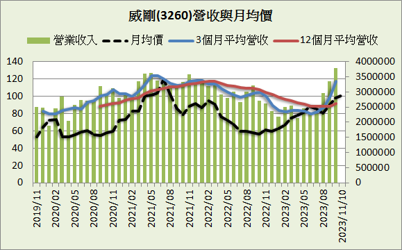 威剛(3260)_長期強勢型成長股_2023.3Q&2023