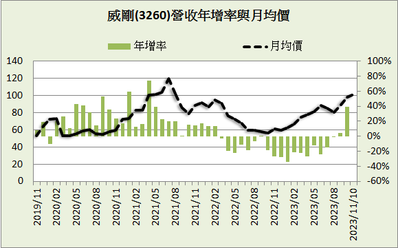 威剛(3260)_長期強勢型成長股_2023.3Q&2023