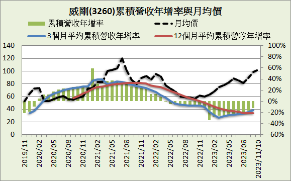 威剛(3260)_長期強勢型成長股_2023.3Q&2023