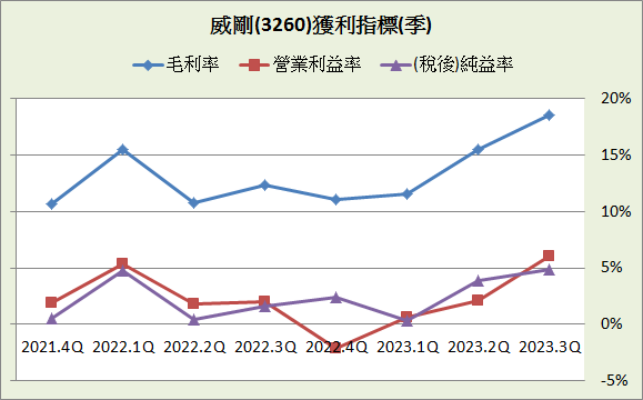 威剛(3260)_長期強勢型成長股_2023.3Q&2023