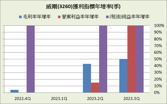 威剛(3260)_長期強勢型成長股_2023.3Q&2023