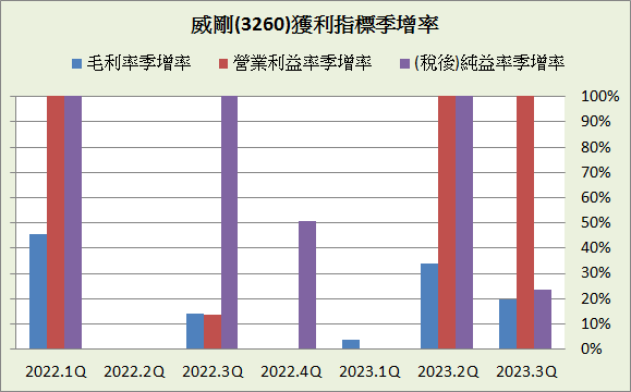 威剛(3260)_長期強勢型成長股_2023.3Q&2023