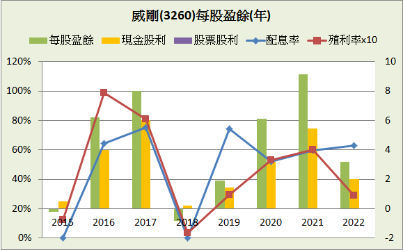 威剛(3260)_長期強勢型成長股_2023.3Q&2023