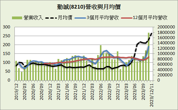 勤誠(8210)_長期強勢型成長股_2023.3Q&2023