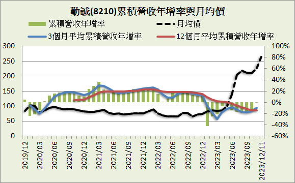 勤誠(8210)_長期強勢型成長股_2023.3Q&2023