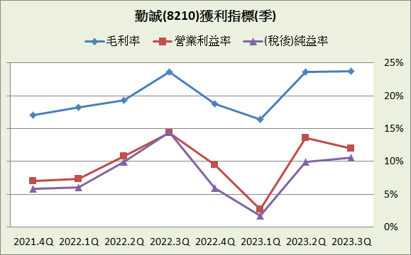 勤誠(8210)_長期強勢型成長股_2023.3Q&2023