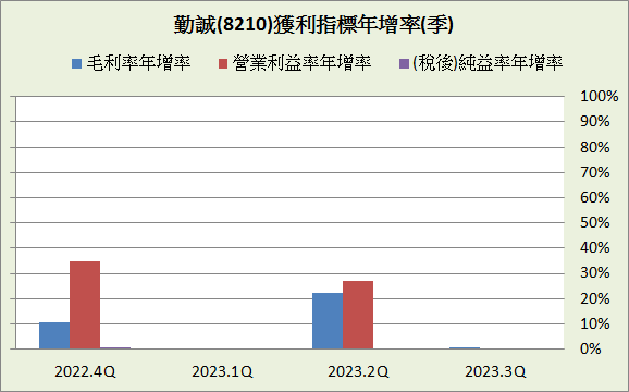 勤誠(8210)_長期強勢型成長股_2023.3Q&2023