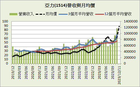 亞力(1514)_長期強勢型成長股_2023.3Q&2023