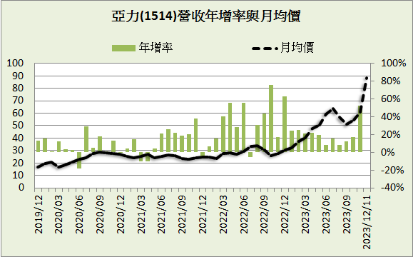 亞力(1514)_長期強勢型成長股_2023.3Q&2023