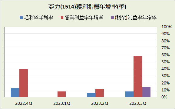 亞力(1514)_長期強勢型成長股_2023.3Q&2023