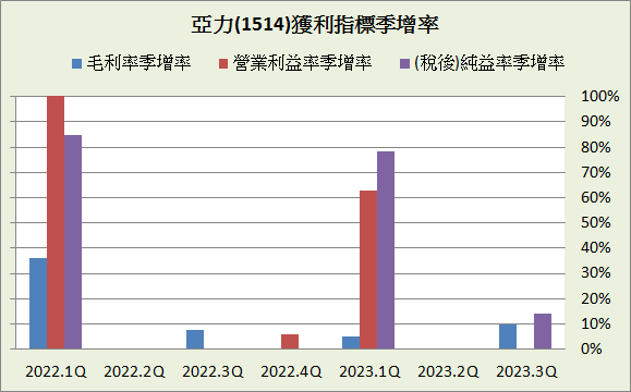 亞力(1514)_長期強勢型成長股_2023.3Q&2023