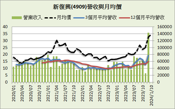 新復興(4909)_長期強勢型成長股_2023.3Q&202