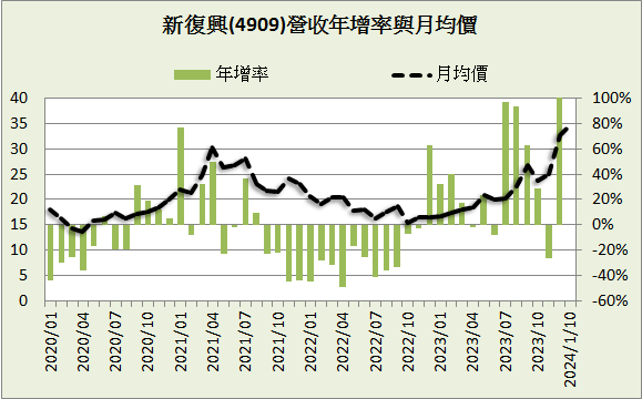 新復興(4909)_長期強勢型成長股_2023.3Q&202