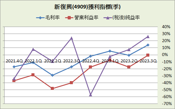 新復興(4909)_長期強勢型成長股_2023.3Q&202