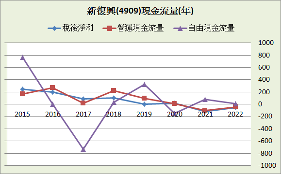 新復興(4909)_長期強勢型成長股_2023.3Q&202