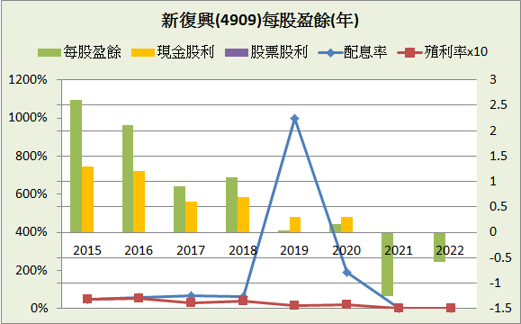 新復興(4909)_長期強勢型成長股_2023.3Q&202