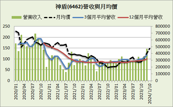 神盾(6462)_短期強勢型成長股_2023.3Q&2023