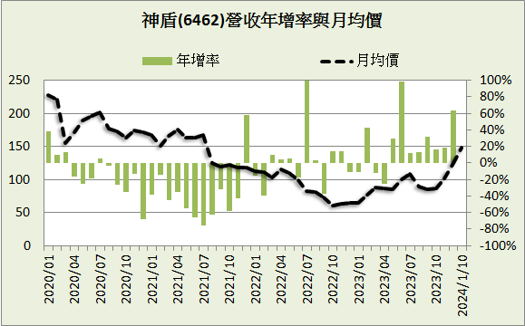 神盾(6462)_短期強勢型成長股_2023.3Q&2023