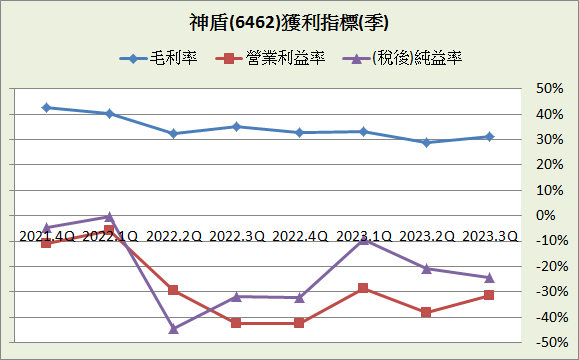 神盾(6462)_短期強勢型成長股_2023.3Q&2023