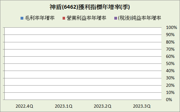 神盾(6462)_短期強勢型成長股_2023.3Q&2023