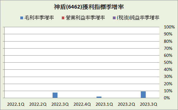 神盾(6462)_短期強勢型成長股_2023.3Q&2023