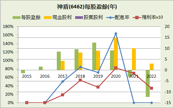 神盾(6462)_短期強勢型成長股_2023.3Q&2023