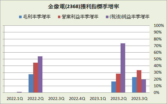 金像電(2368)_長期強勢型成長股_2023.3Q&202