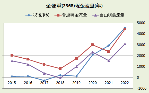 金像電(2368)_長期強勢型成長股_2023.3Q&202