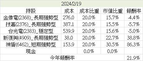 月報（2023.3Q&2024/01）－無敵神盾、無法進場的