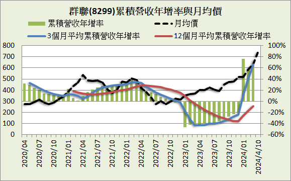 群聯(8299)_長期強勢型成長股_2023.4Q&2024