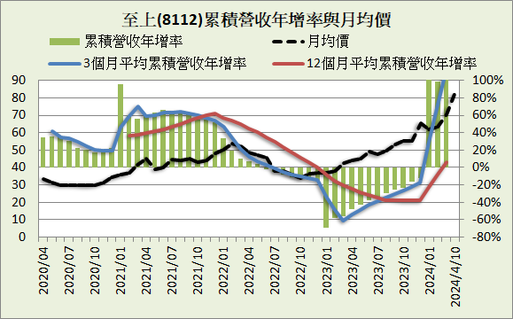 至上(8112)_長期強勢型成長股_2023.4Q&2024