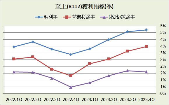 至上(8112)_長期強勢型成長股_2023.4Q&2024