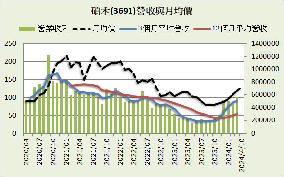 碩禾(8112)_短期強勢型成長股_2023.4Q&2024