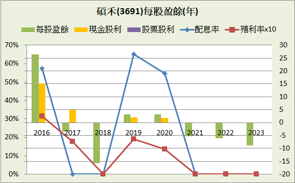 碩禾(8112)_短期強勢型成長股_2023.4Q&2024