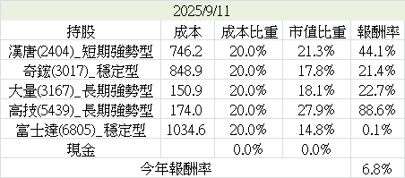 月報（2025.2Q&2025/08）－協振式交易