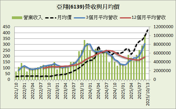 亞翔(6139)_長期強勢型成長股_2025.2Q&2025