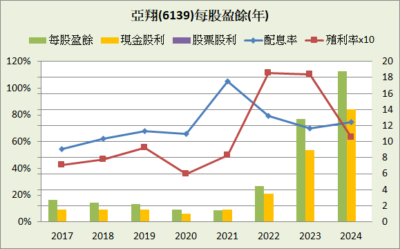 亞翔(6139)_長期強勢型成長股_2025.2Q&2025/09－豁達人生財經室｜痞客邦