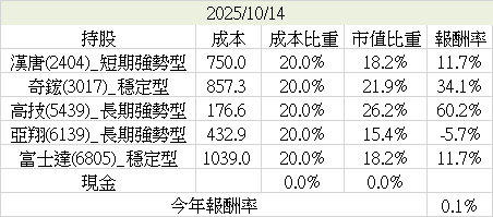 月報（2025.2Q&2025/09）－換股頻率高低的兩難